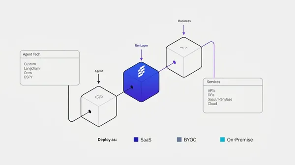 Architecture diagram showing RenLayer positioned between AI agents and business services