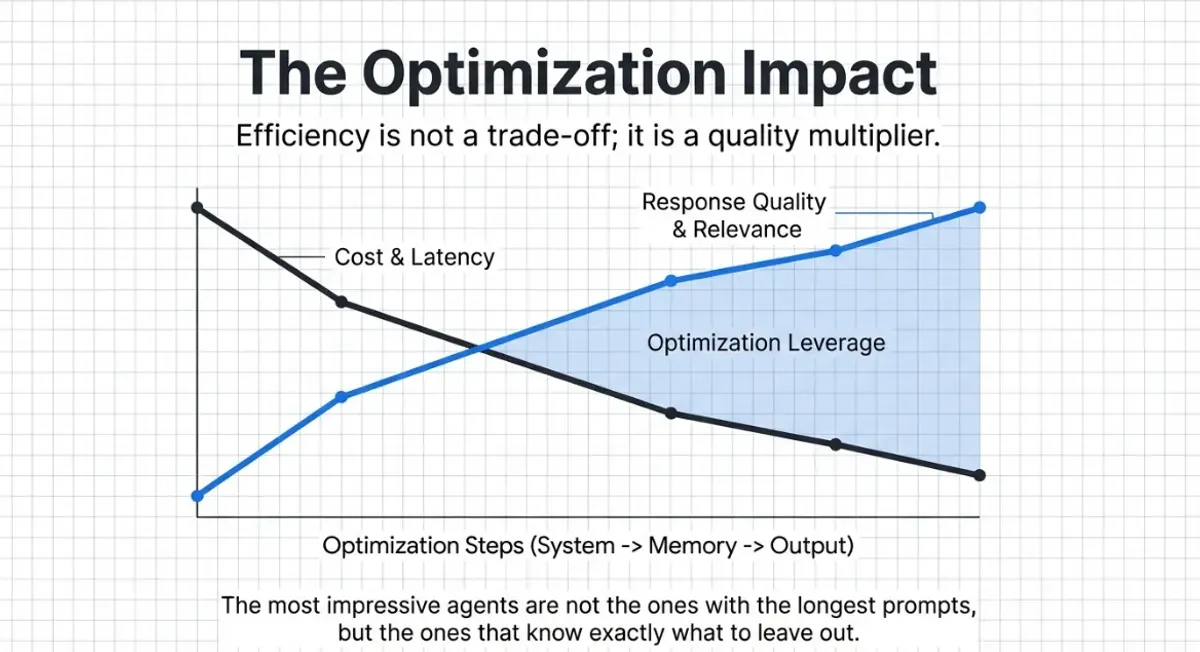 Chart showing the optimization impact: efficiency is a quality multiplier