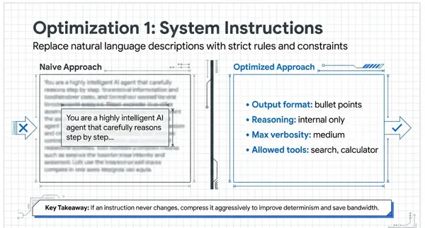 Comparison of naive versus optimized system instructions approach