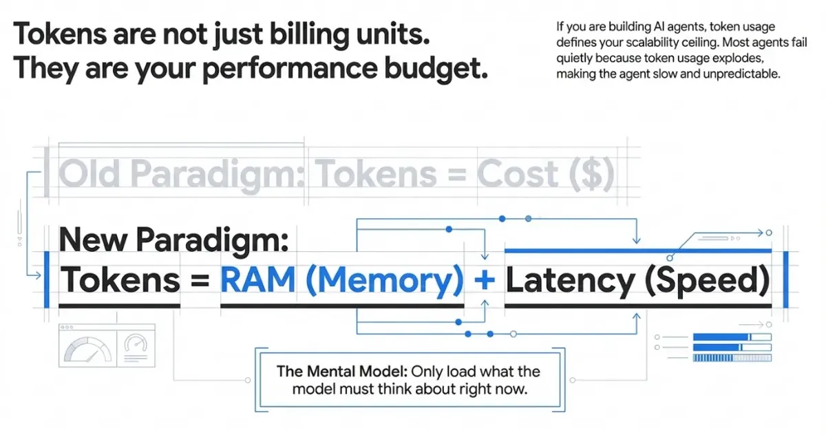 Infographic showing the new paradigm: Tokens equal RAM (Memory) plus Latency (Speed)